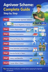 Agniveer Scheme step-by-step guide infographic showing eligibility, exam, physical test, training, salary, and benefits.