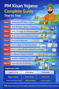 PM Kisan Yojana complete guide showing eligibility, benefits and online registration process