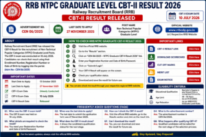 RRB NTPC Graduate Level CBT-II Result 2026
