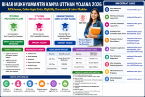 Bihar Mukhyamantri Kanya Utthan Yojana 2026 infographic showing 10th Pass, 12th Pass and Graduation Scholarship details, eligibility criteria, required documents